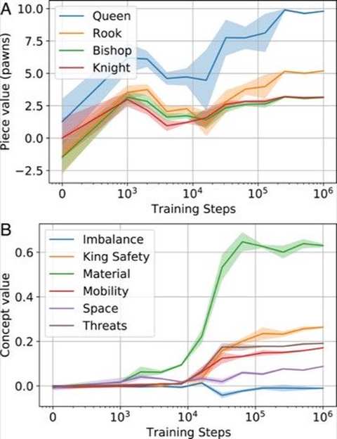 Figure 5 from McGrath et al. (PNAS 2022): Value regression from human-defined concepts over time. (A) Piece value weights converge toward standard values. (B) Material predicts value early in training; mobility and king safety emerge later.