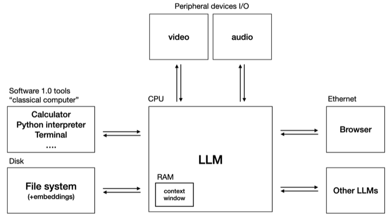 Karpathy's LLM OS diagram: the LLM as an emerging OS kernel managing context (RAM), processes (tool calls/subagents), storage (files), and peripherals (browser, terminal, APIs).