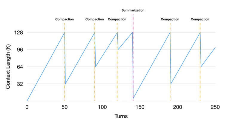 Manus context reduction diagram from Lance Martin's 'Context Engineering in Manus' — showing the full and compact representations of tool results and how stale results are pruned from context.